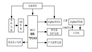 基于ZigBee的電力負(fù)荷監(jiān)控裝置