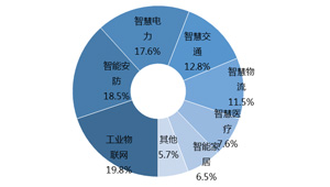 中國(guó)工業(yè)物聯(lián)網(wǎng)產(chǎn)業(yè)現(xiàn)狀分析