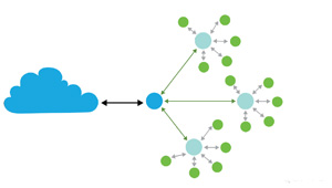 邁向Zigbee? 3.0：Green Power的力量Wi-Fi、Zigbee和Thread