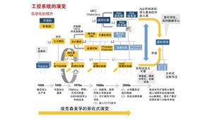 既有的工控系統(tǒng)如何向物聯(lián)網(wǎng)化演進(jìn)？