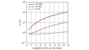 采用LTC2983測(cè)量18個(gè)兩線式RTD