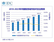 IDC：2023年，中國智慧城市市場(chǎng)規(guī)模將達(dá)到389.2億美元